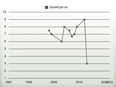 Qualité par an