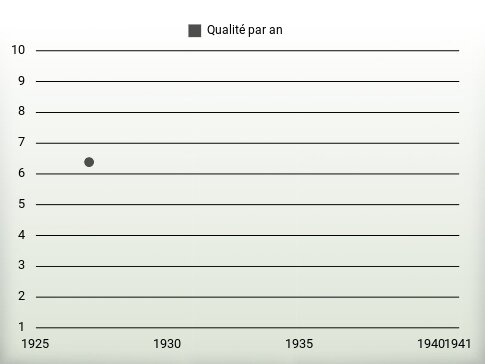 Qualité par an