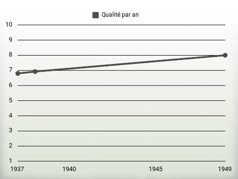 Qualité par an