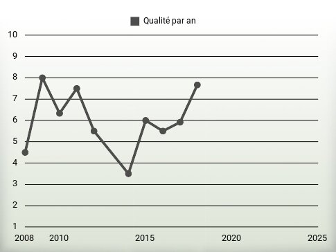 Qualité par an