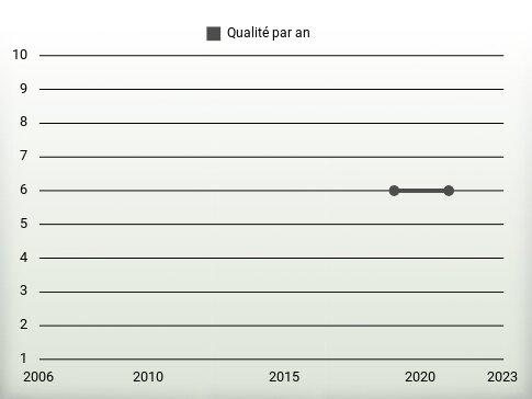 Qualité par an