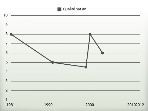 Qualité par an