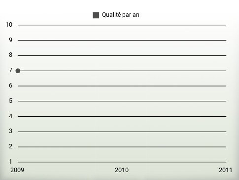 Qualité par an