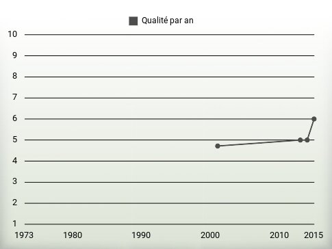 Qualité par an