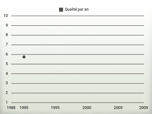 Qualité par an