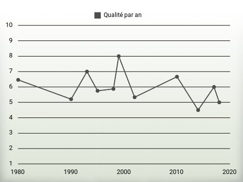 Qualité par an