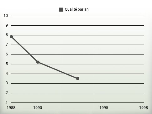 Qualité par an