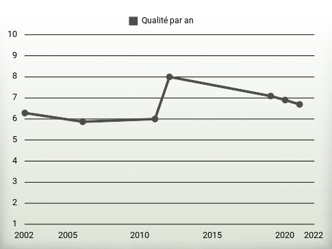 Qualité par an