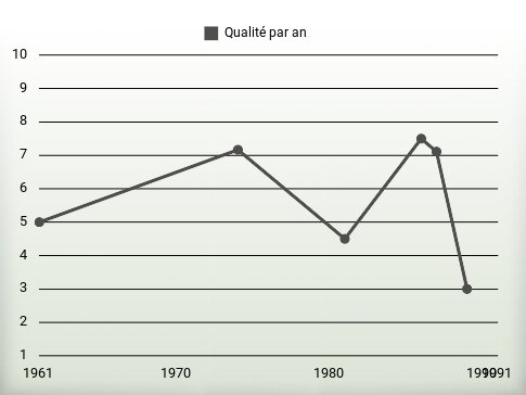 Qualité par an