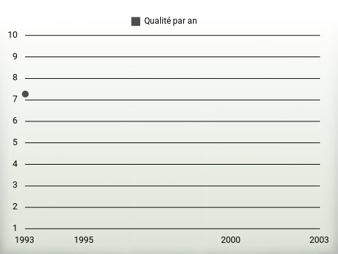 Qualité par an