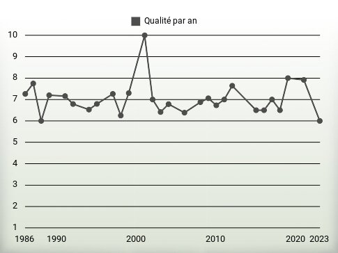 Qualité par an