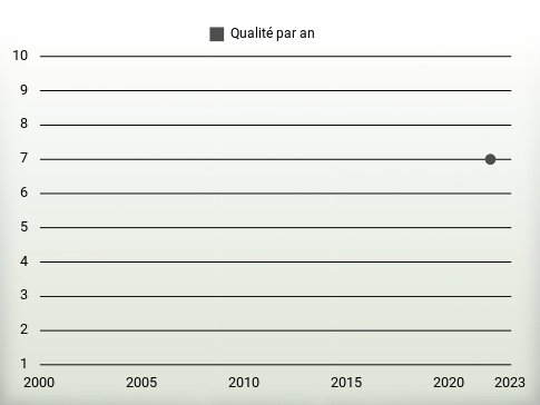 Qualité par an