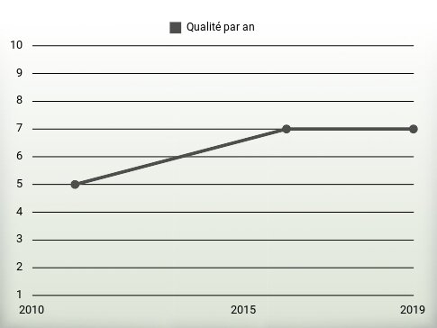 Qualité par an