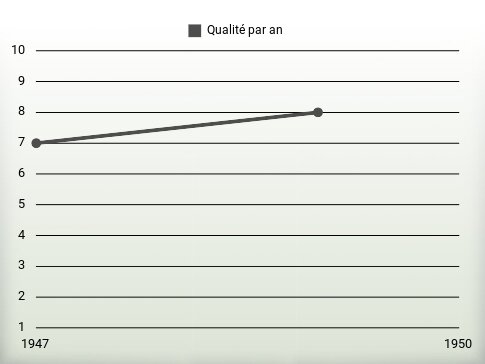 Qualité par an