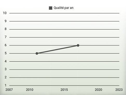 Qualité par an