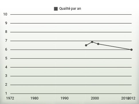 Qualité par an