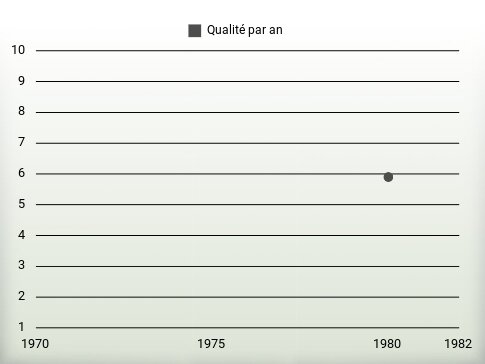 Qualité par an