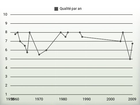 Qualité par an