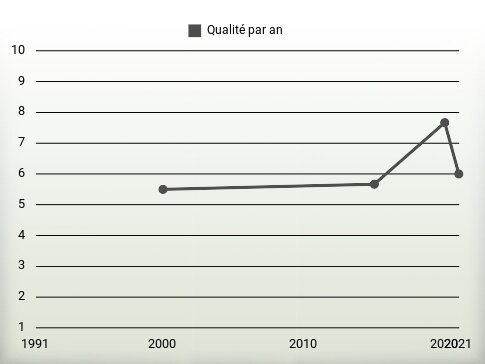 Qualité par an