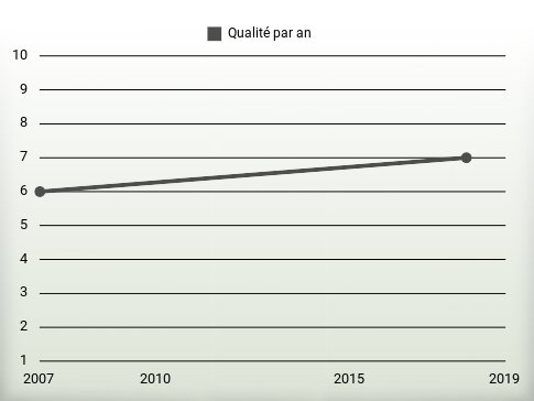 Qualité par an