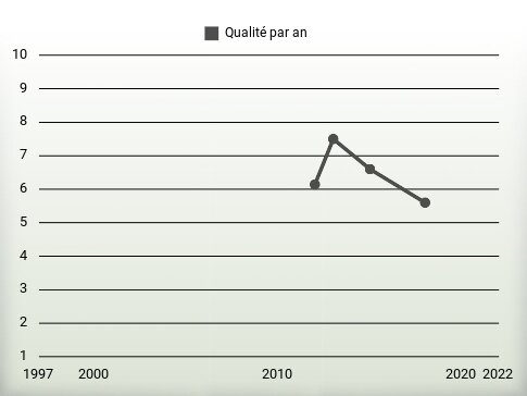 Qualité par an