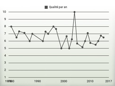 Qualité par an