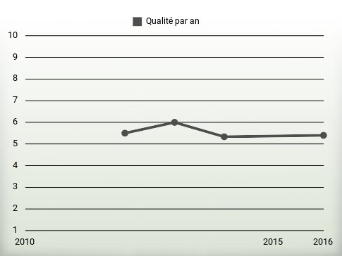 Qualité par an