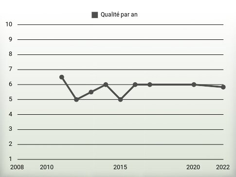 Qualité par an