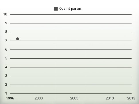 Qualité par an