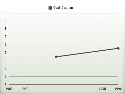 Qualité par an