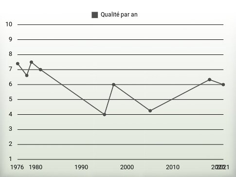 Qualité par an