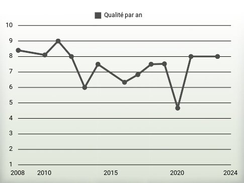 Qualité par an