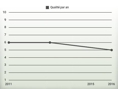 Qualité par an