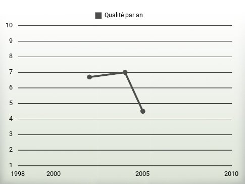 Qualité par an