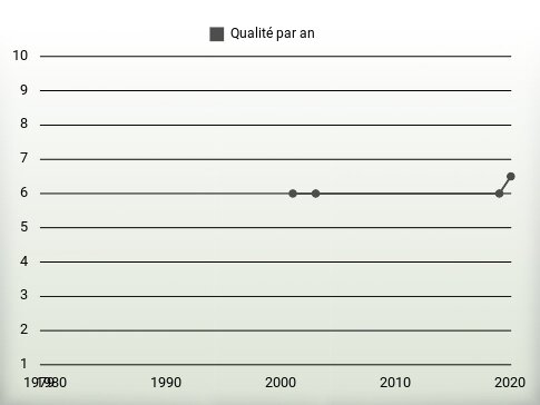 Qualité par an