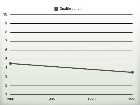 Qualité par an