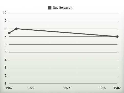 Qualité par an