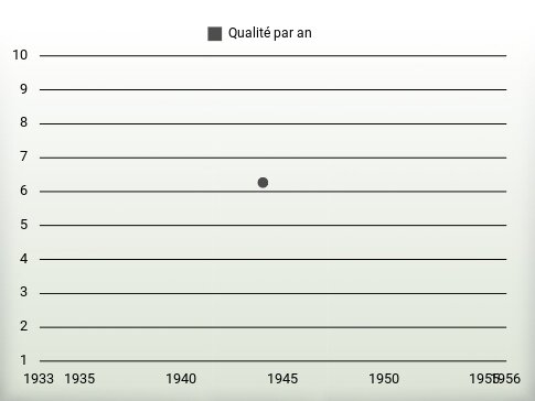 Qualité par an