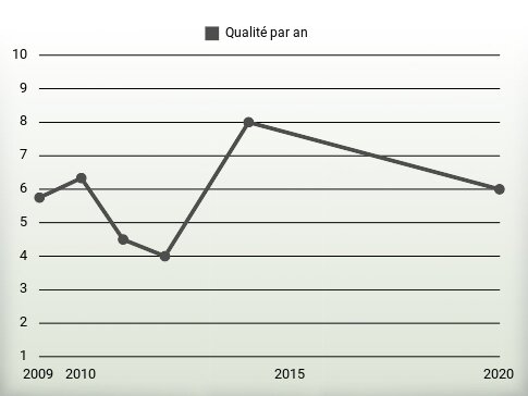 Qualité par an