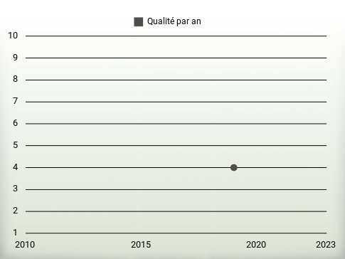 Qualité par an