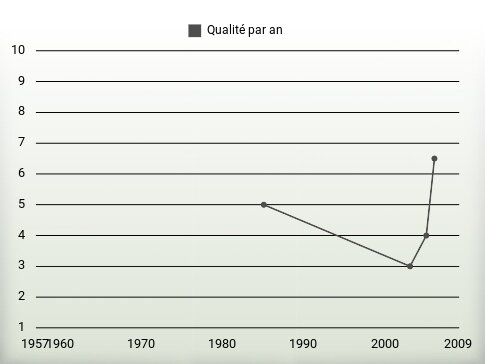 Qualité par an