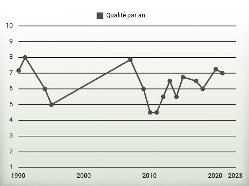 Qualité par an