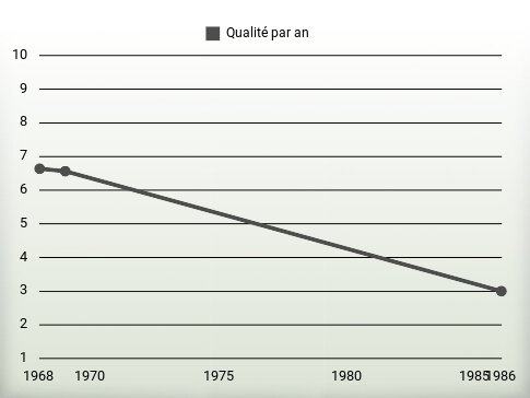 Qualité par an