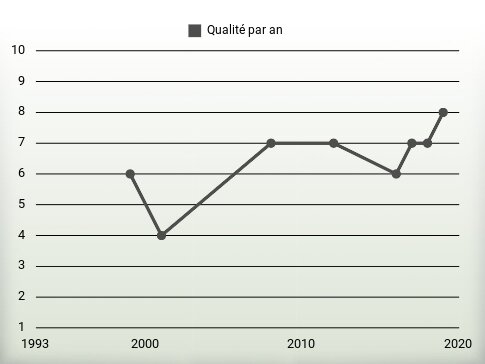 Qualité par an