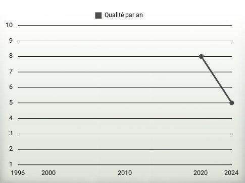 Qualité par an