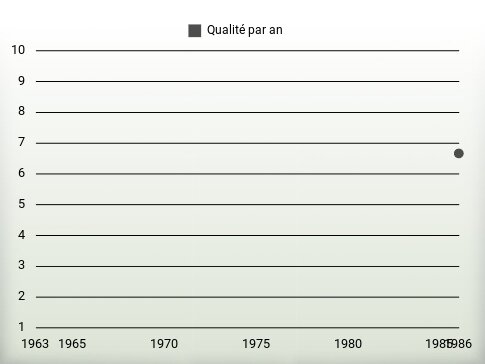 Qualité par an