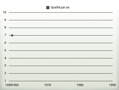 Qualité par an