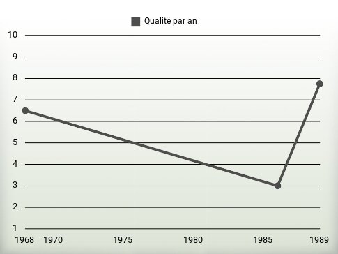 Qualité par an