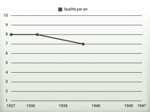 Qualité par an