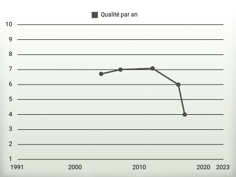 Qualité par an